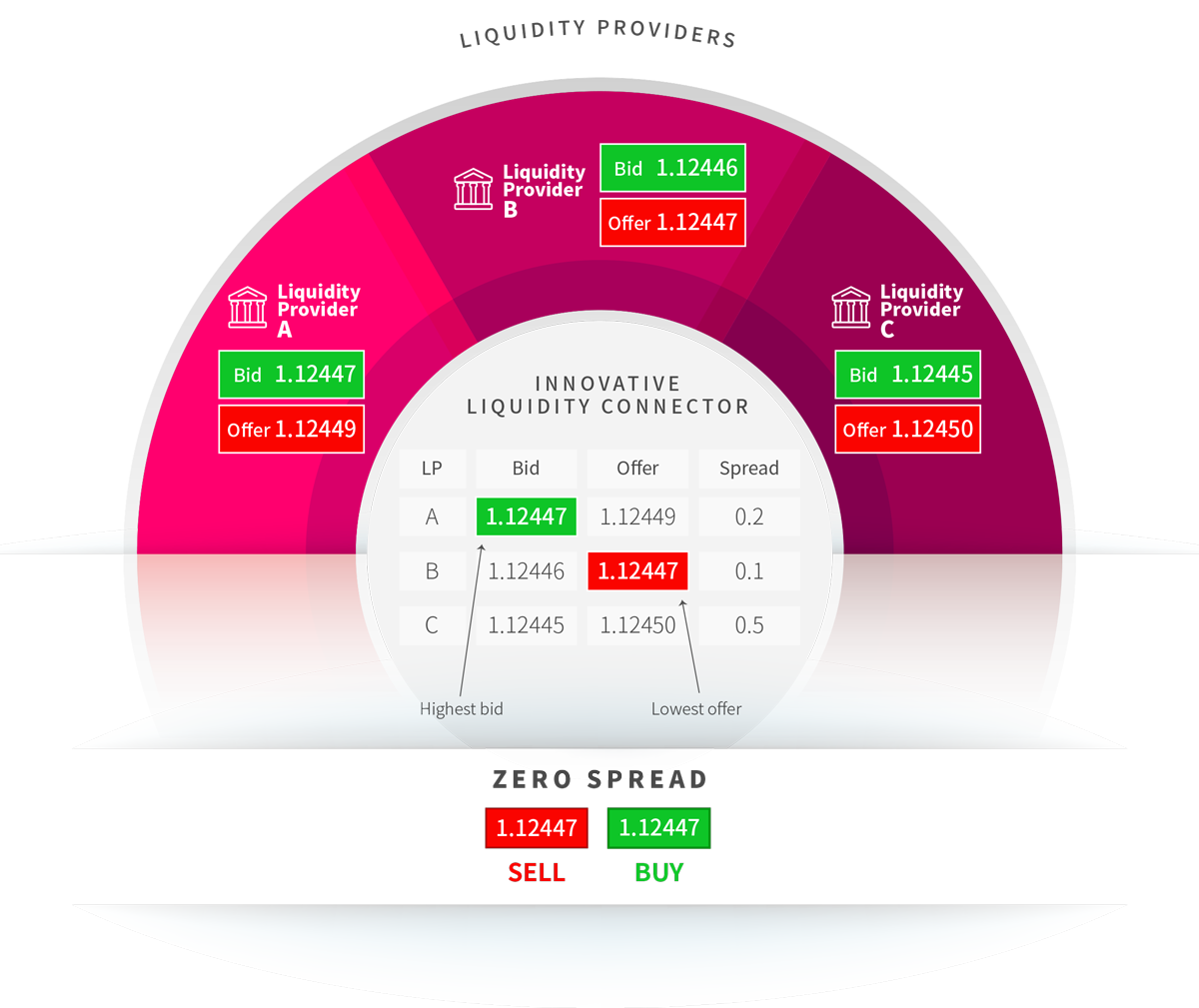 The Innovative liquidity Connector allows Tradeview to provide one of the tightest bid-ask spreads for our worldwide clients.